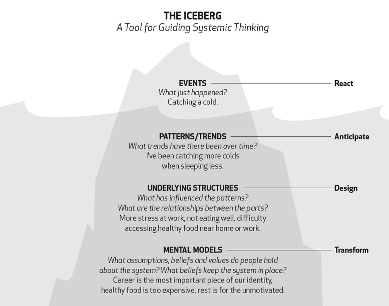 A guide for systems thinking 