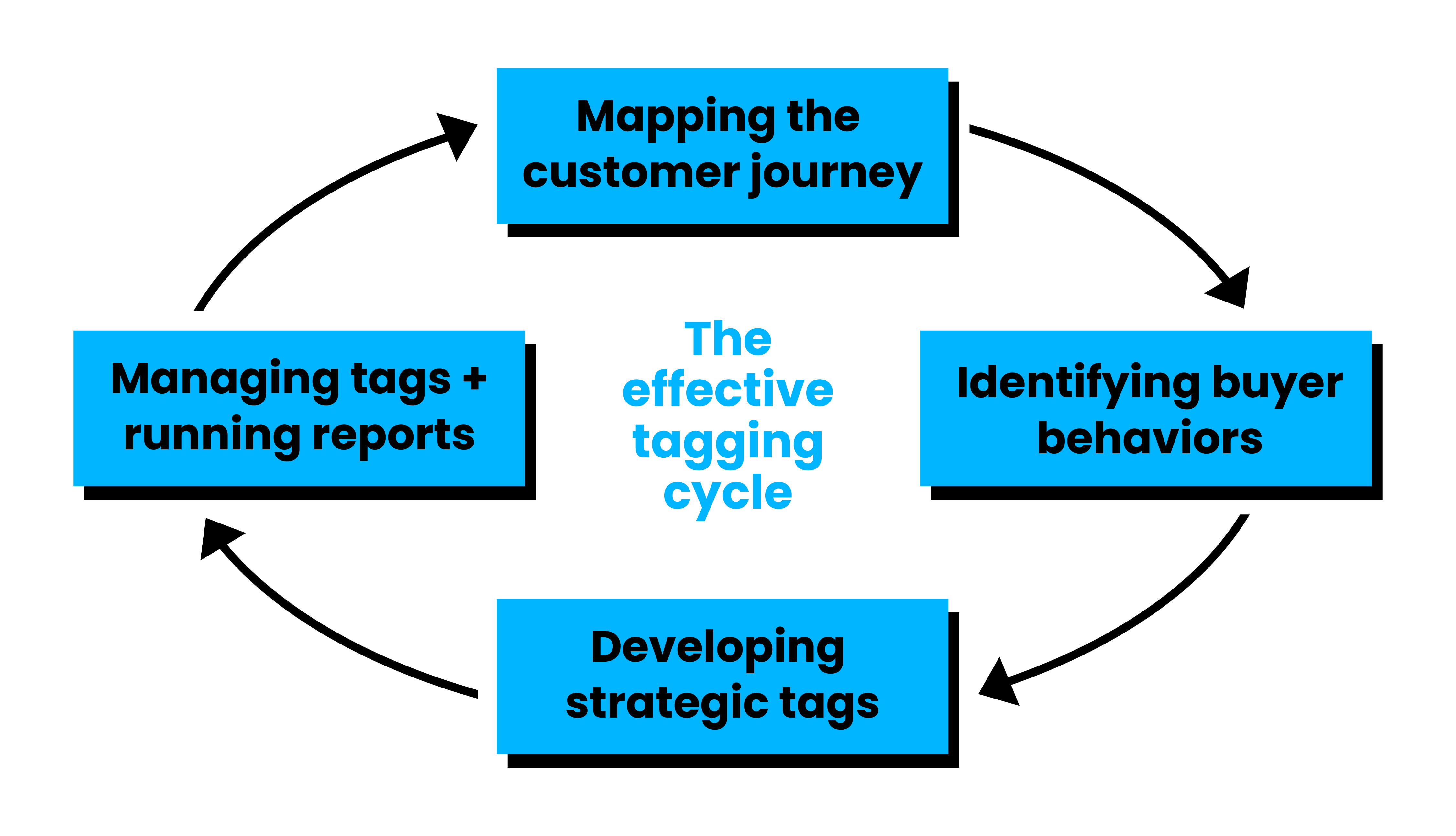 effective tagging cycle for Google Tag Manager