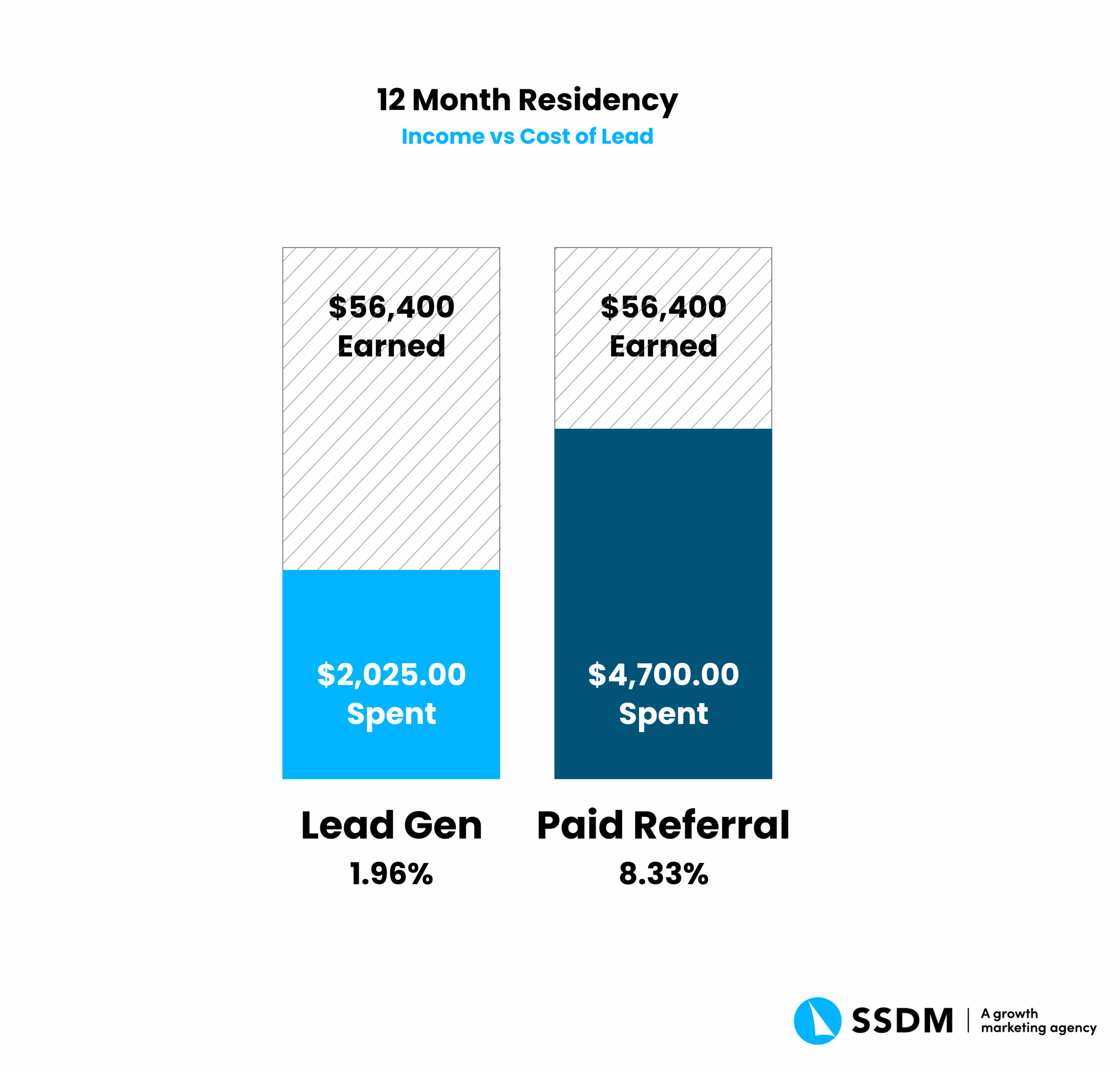 Chart showing the difference in cost per lead for senior living communities when using a referral service versus organic lead gen.
